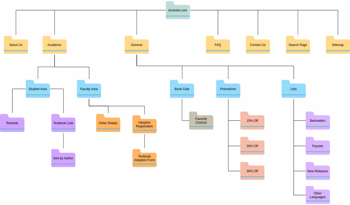 basic sitemap example that uses folder icons for webpages