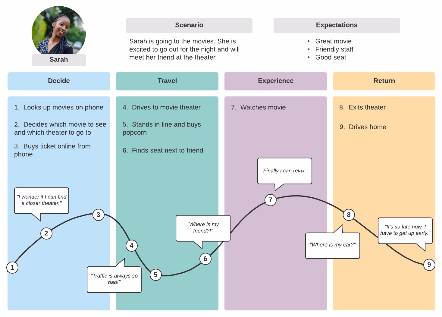 simple customer journey map with persona, scenario, and expectations field