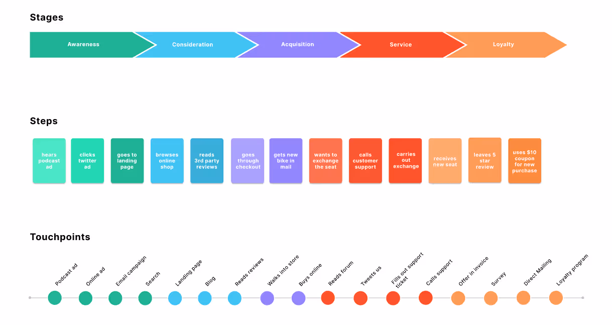 figma customer journey map template editable