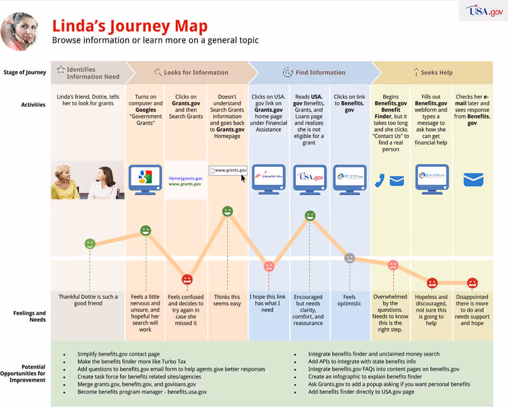 usa.gov customer journey map case study example