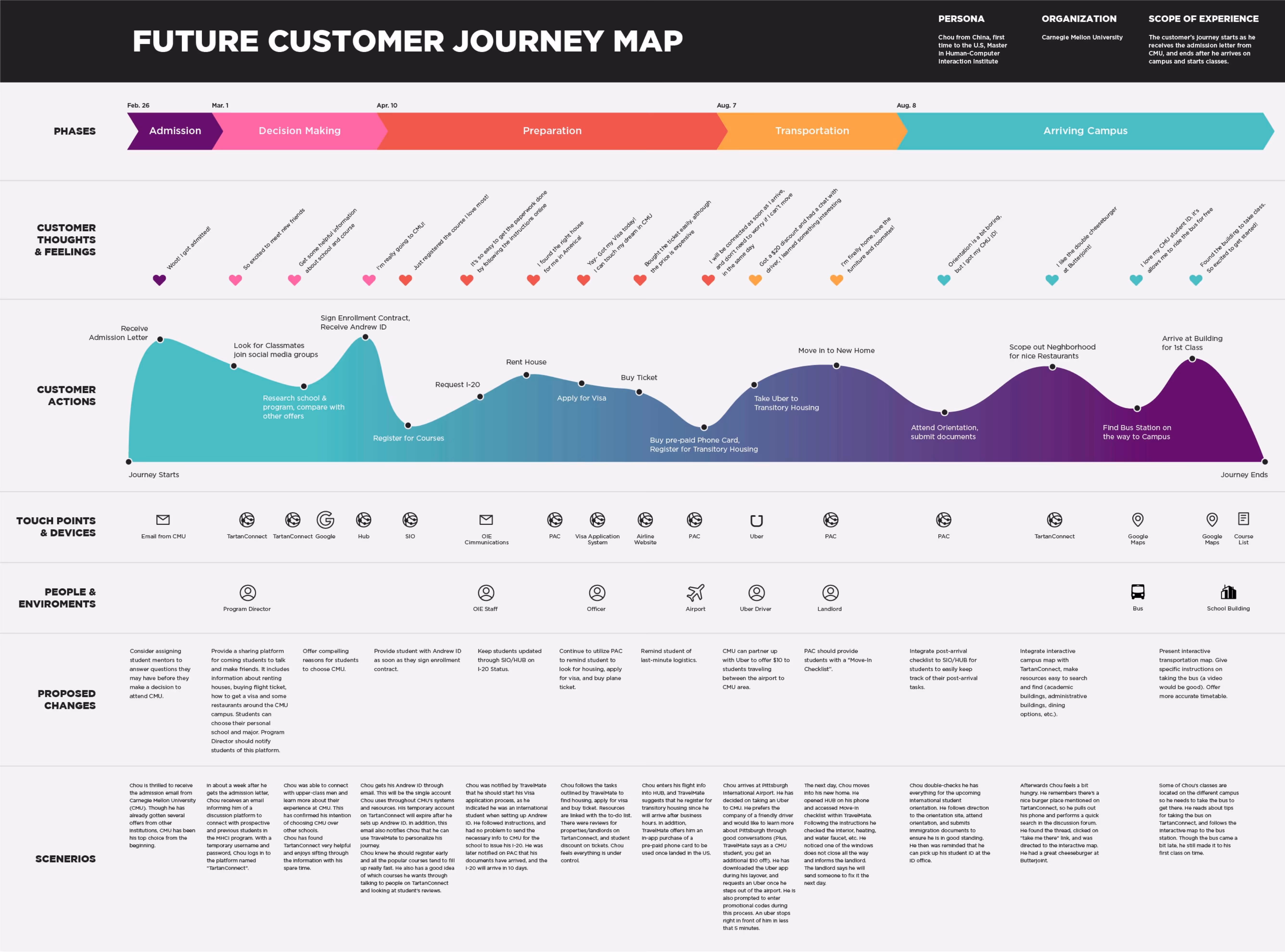 future customer journey map example