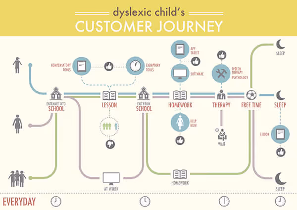 day in the life customer journey map example infographic