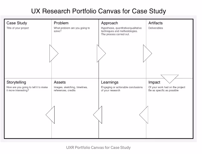 UX research portfolio canvas for case study template