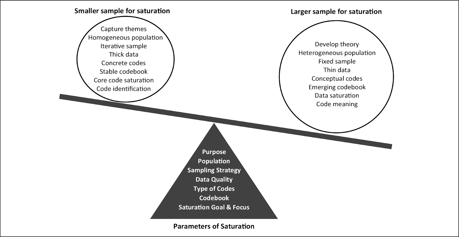 see saw diagram representing the parameters of saturation and their impact on sample size in qualitative research