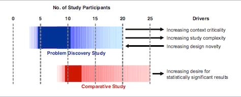 horizontal bar chart. number of study participants required for usability testing