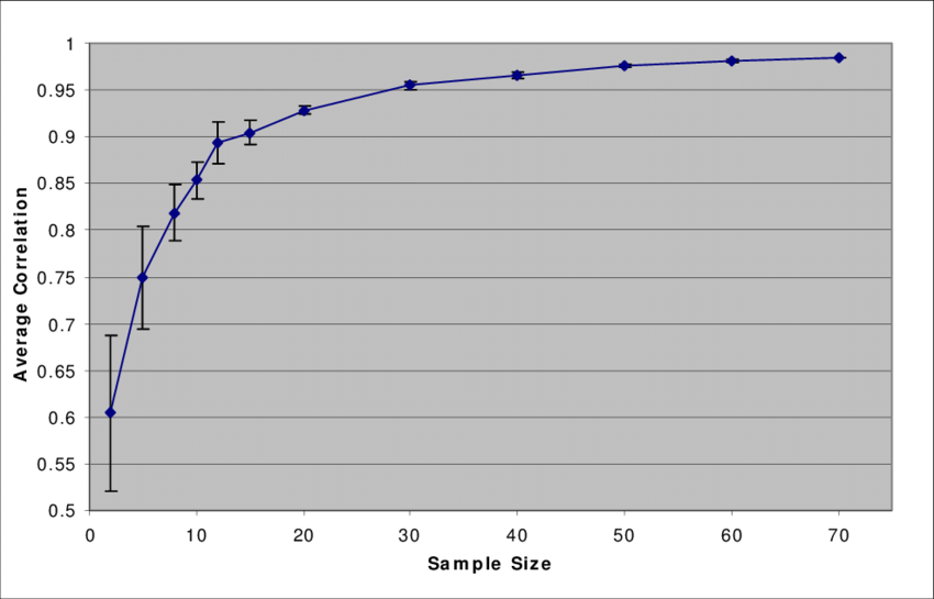 average correlation by sample size in card sorting studies