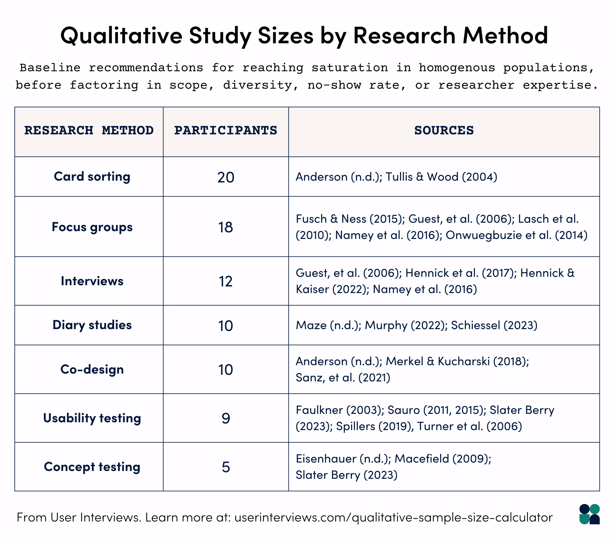 table with recommended qualitative study sizes by research method