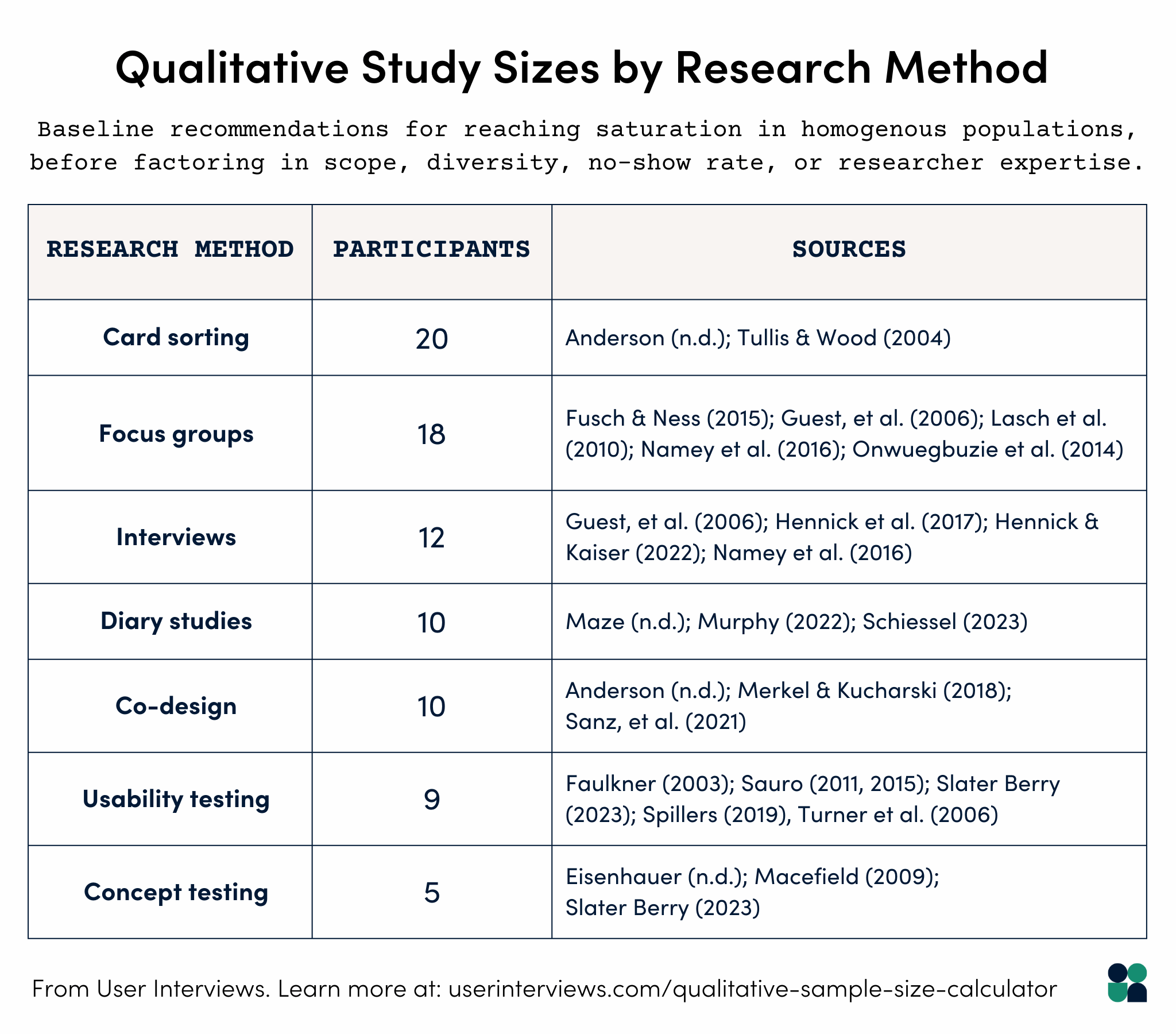 table with recommended qualitative study sizes by research method