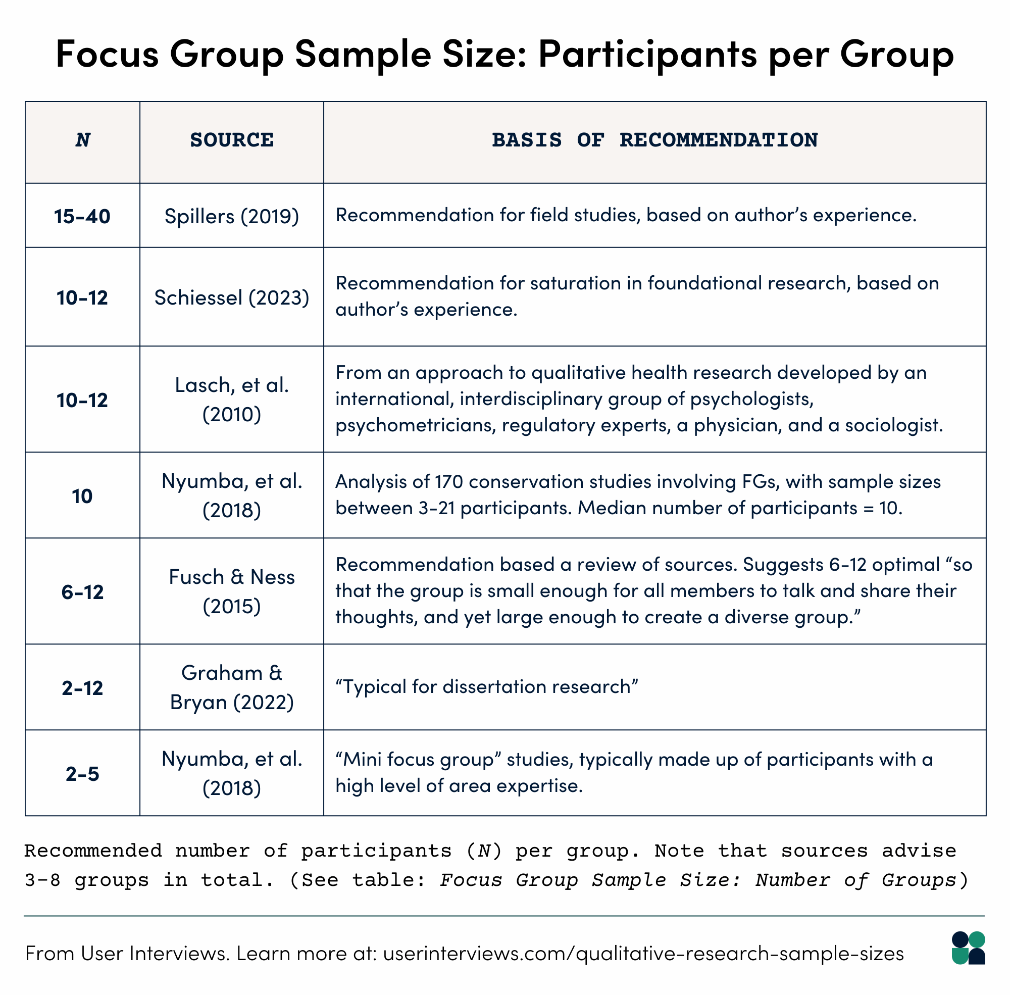 Qualitative focus group sample size. Table with recommended number of participants (N) per group