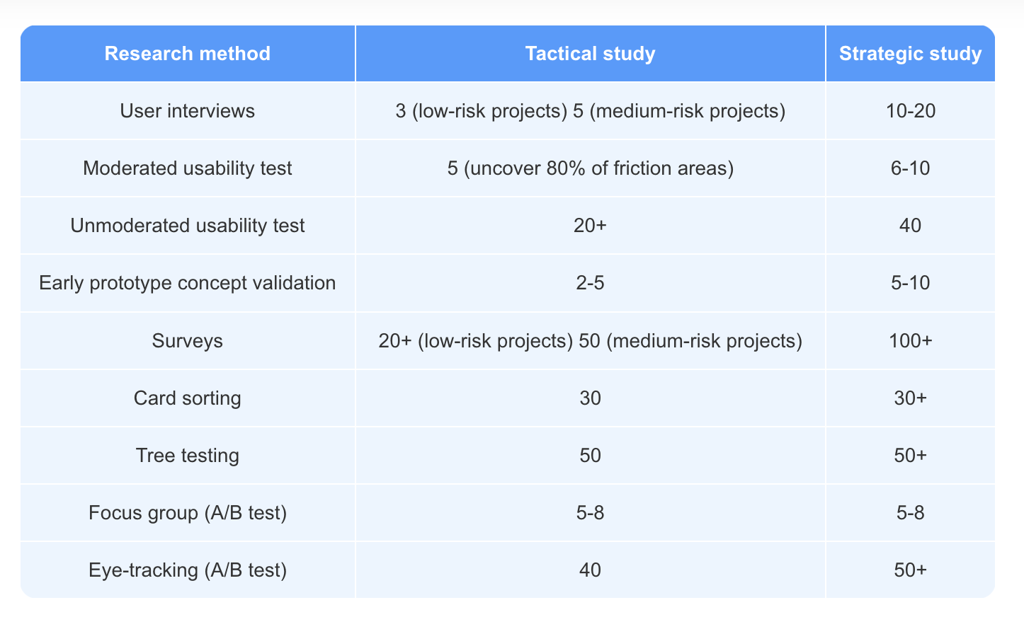 table: research methods and sample sizes for tactical vs strategic UX studies