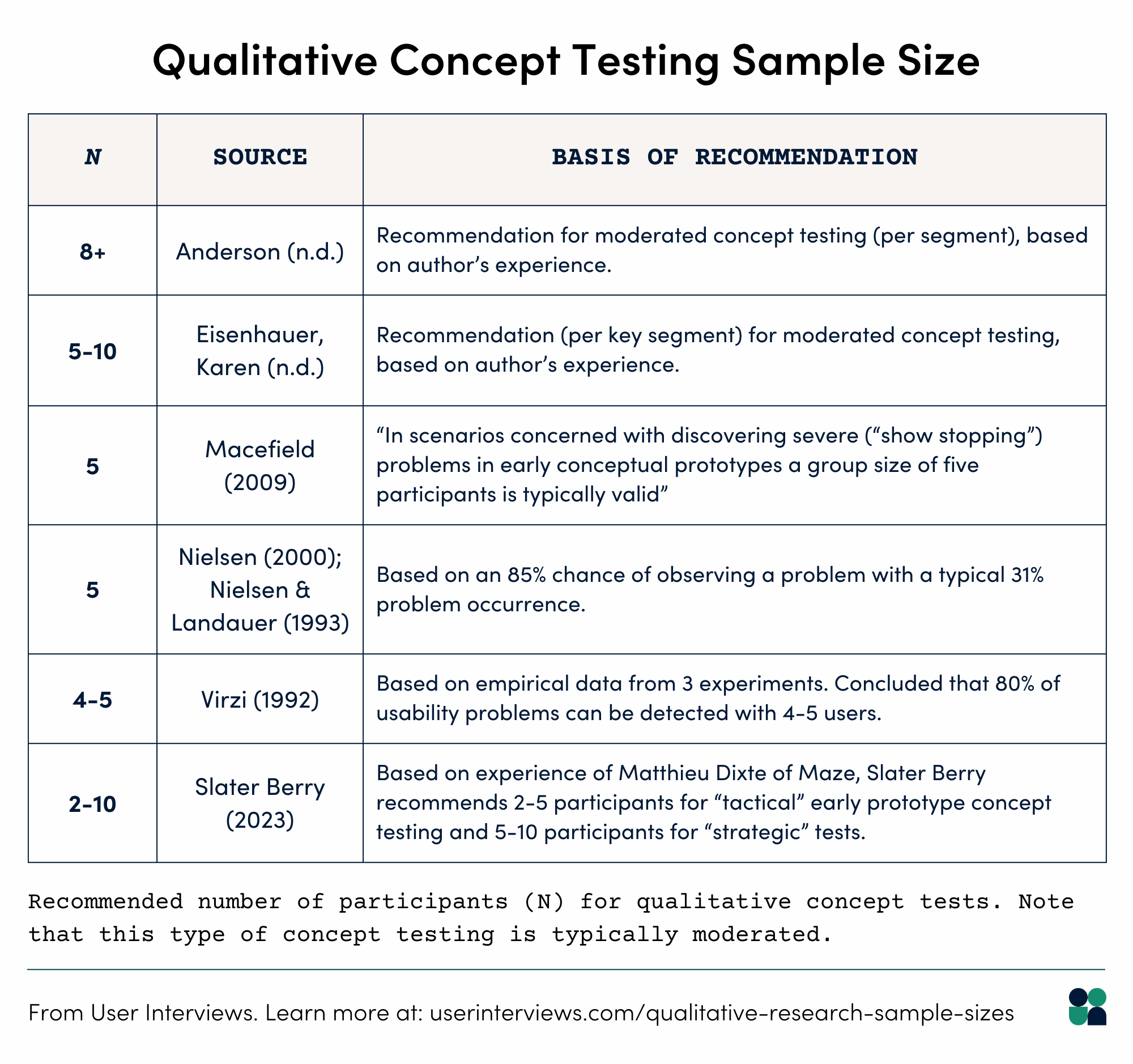 qualitative concept testing sample size. table with recommended number of users for moderated UX concept tests