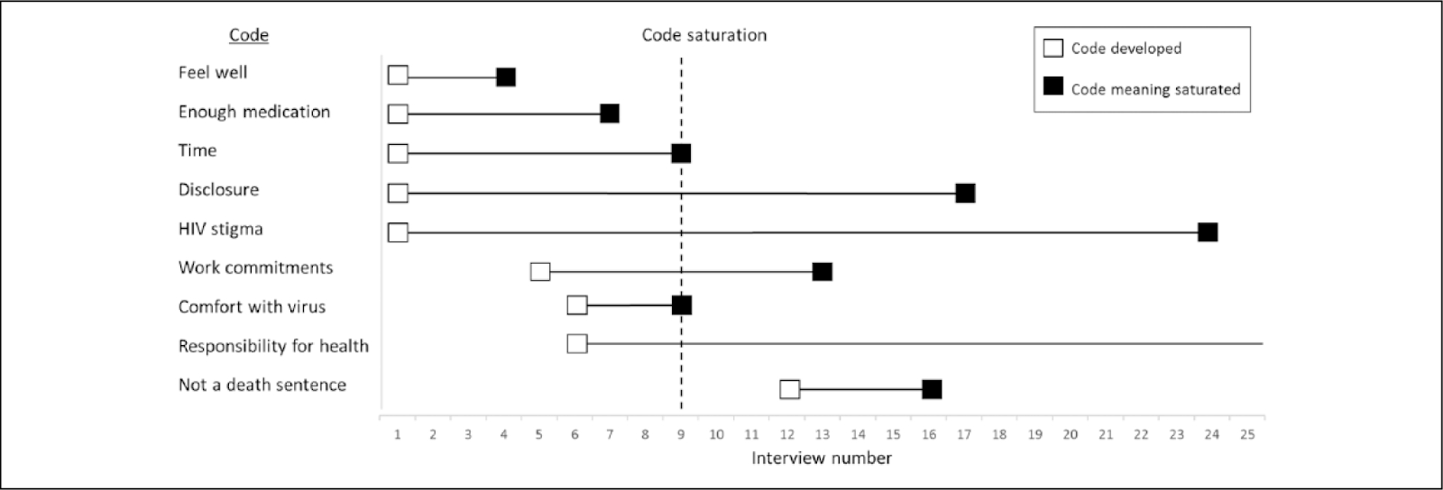 chart: timing of code development and saturation in qualitative interviews