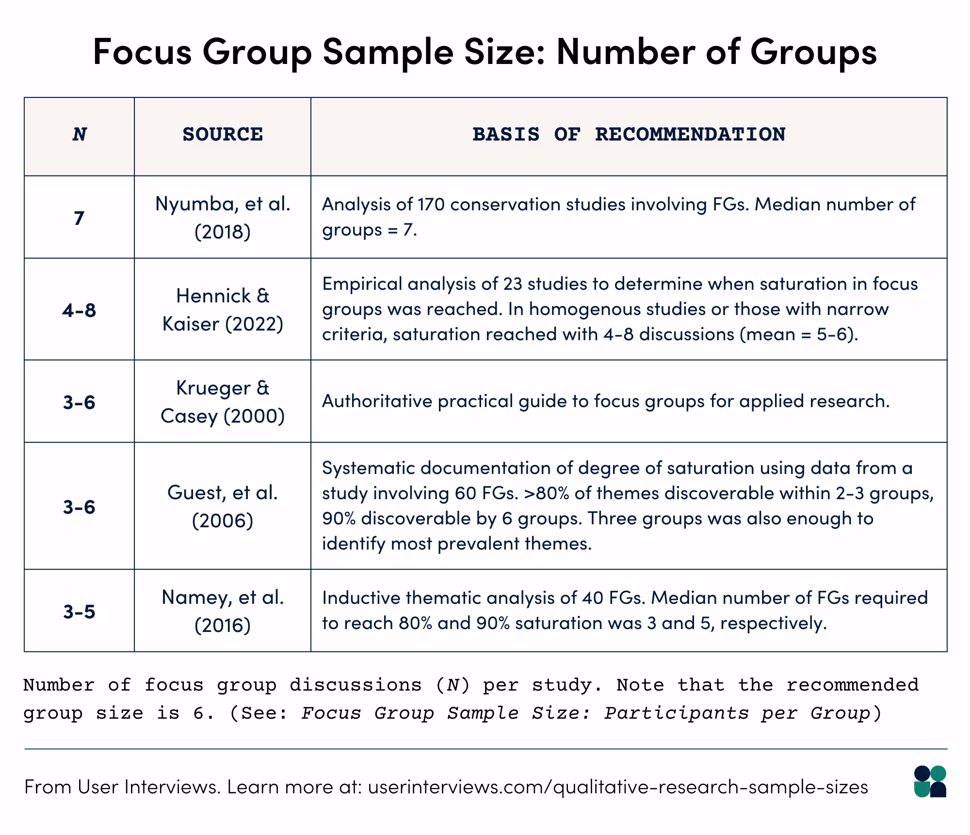 Qualitative focus group sample size. Table with recommended number of group discussions (N)