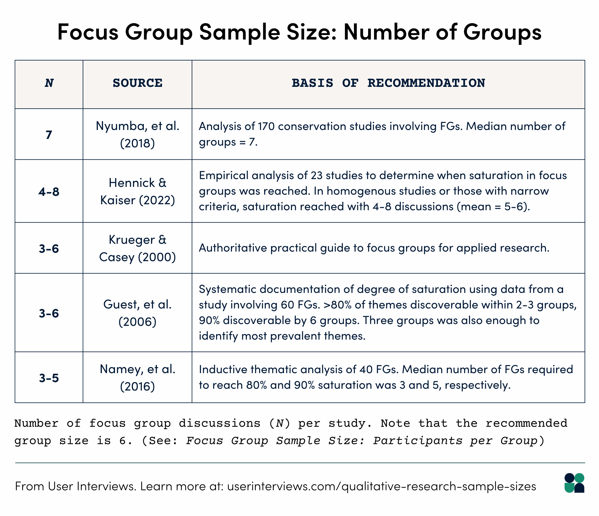 Qualitative focus group sample size. Table with recommended number of group discussions (N)