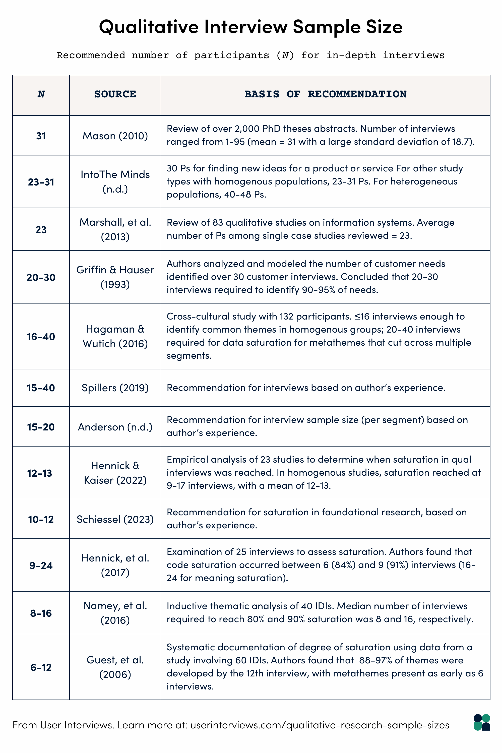 Qualitative interview sample size. Table with recommended number of participants (N) for in-depth interviews