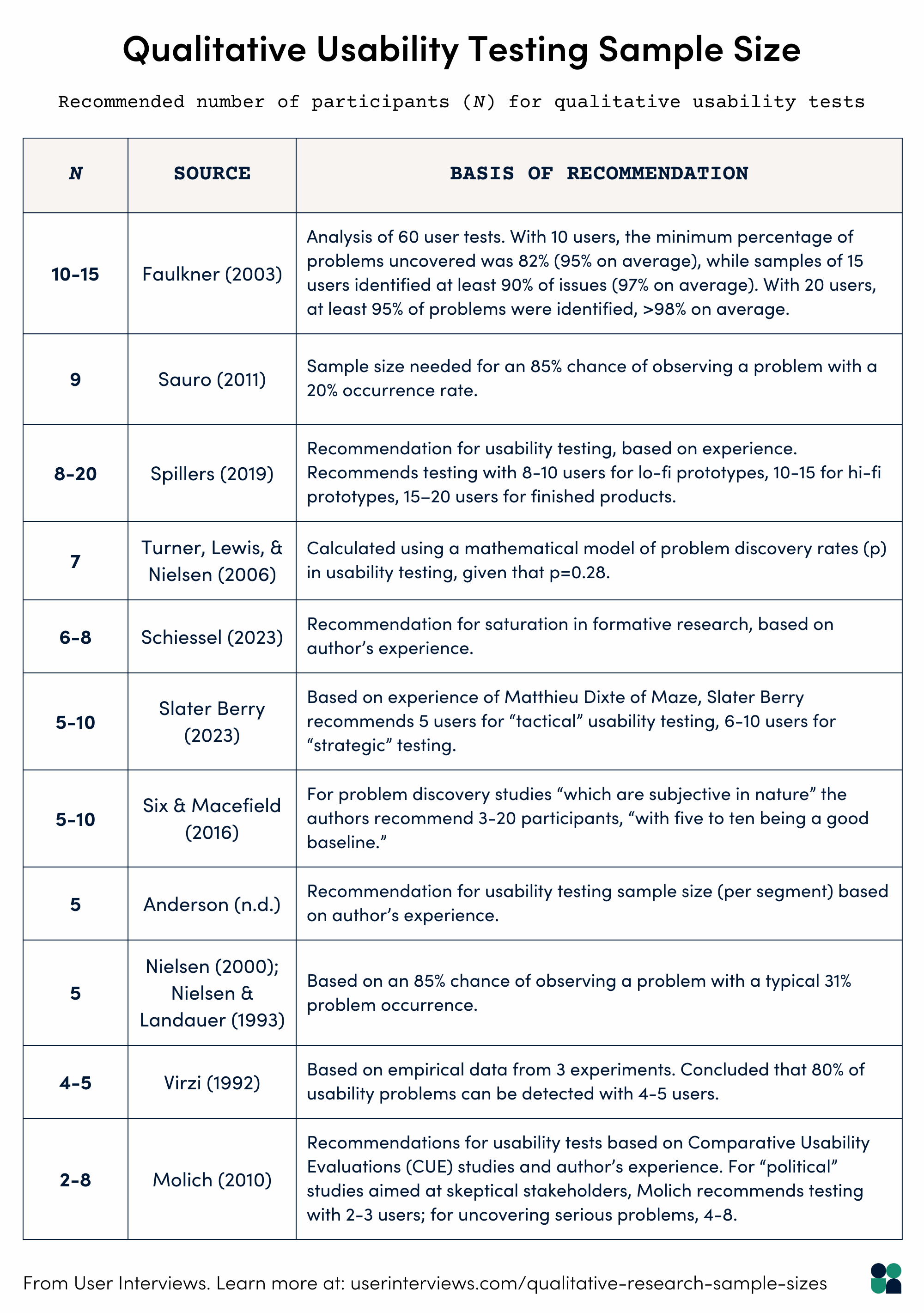 qualitative usability testing sample size. table with the recommended number of users for usability tests