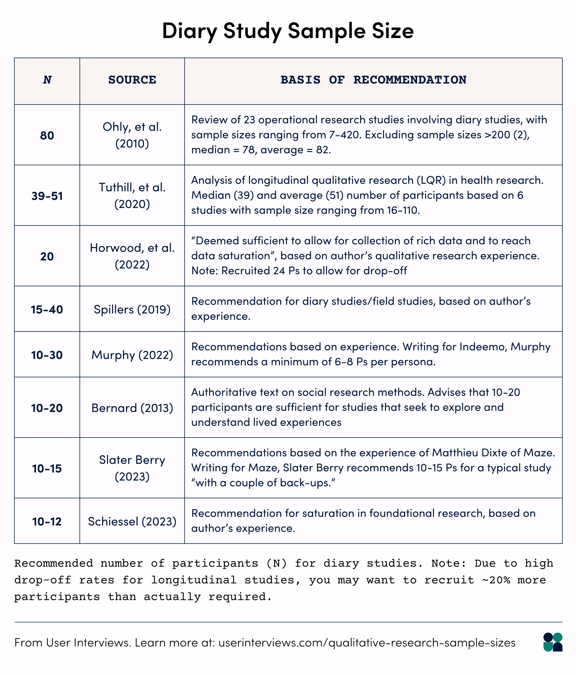 Diary study sample size. Table with recommended number of participants for diary studies.