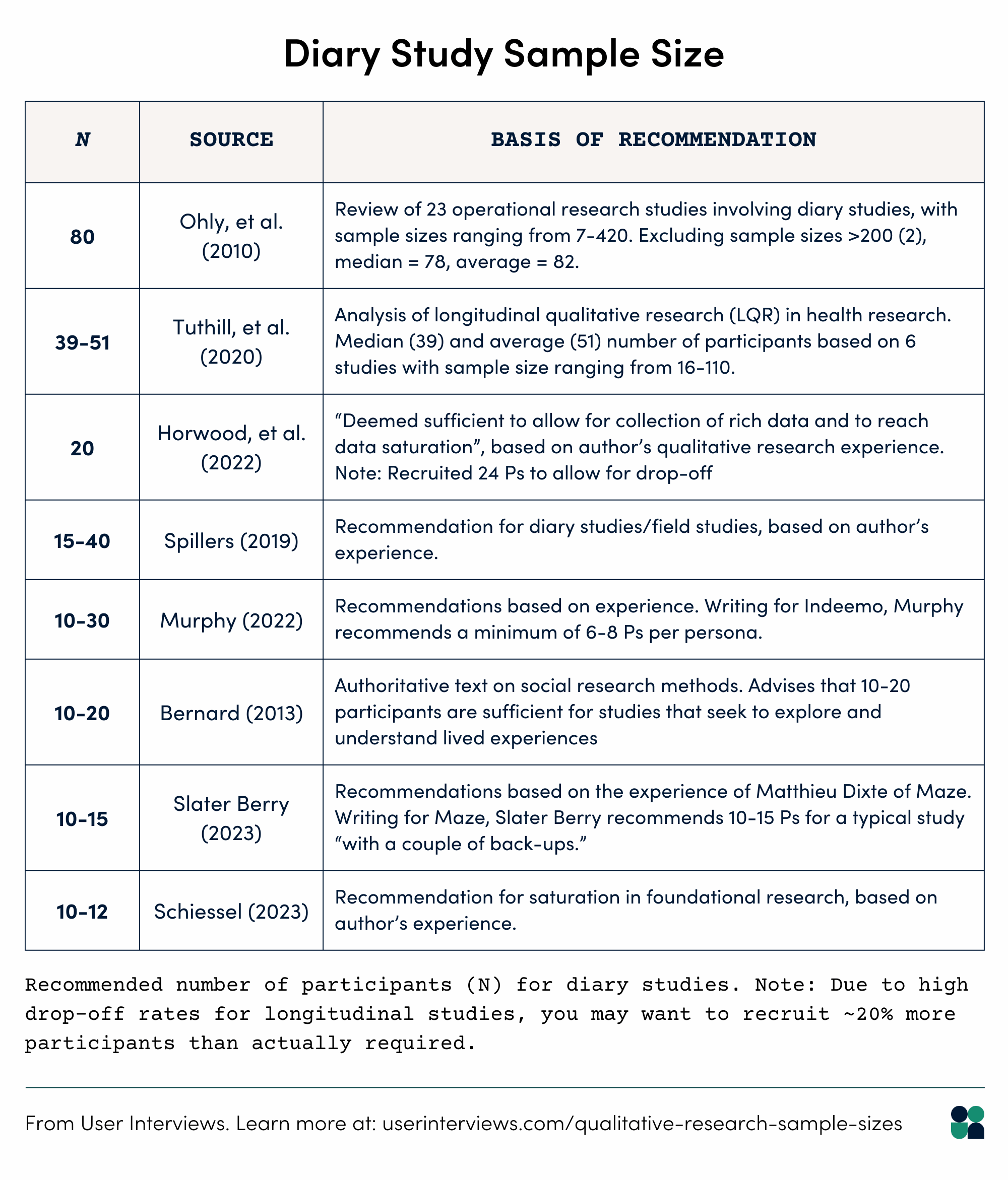 Diary study sample size. Table with recommended number of participants for diary studies.