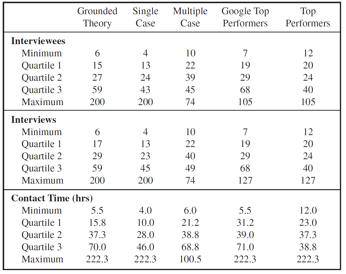 table: number of interviews in grounded theory, single case, and multiple case studies