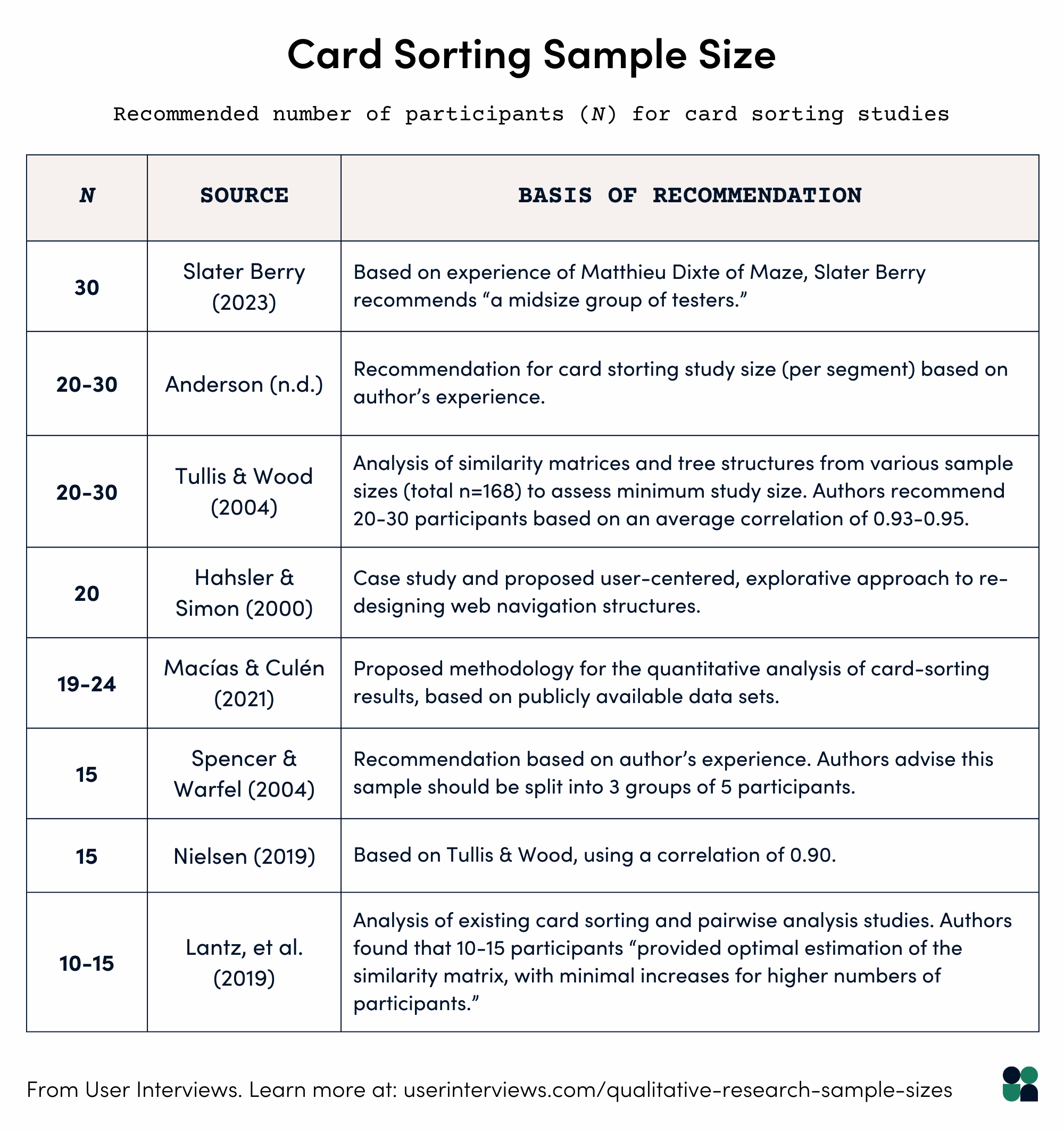 card sorting sample size. a table with the recommended number of participants for card sorts