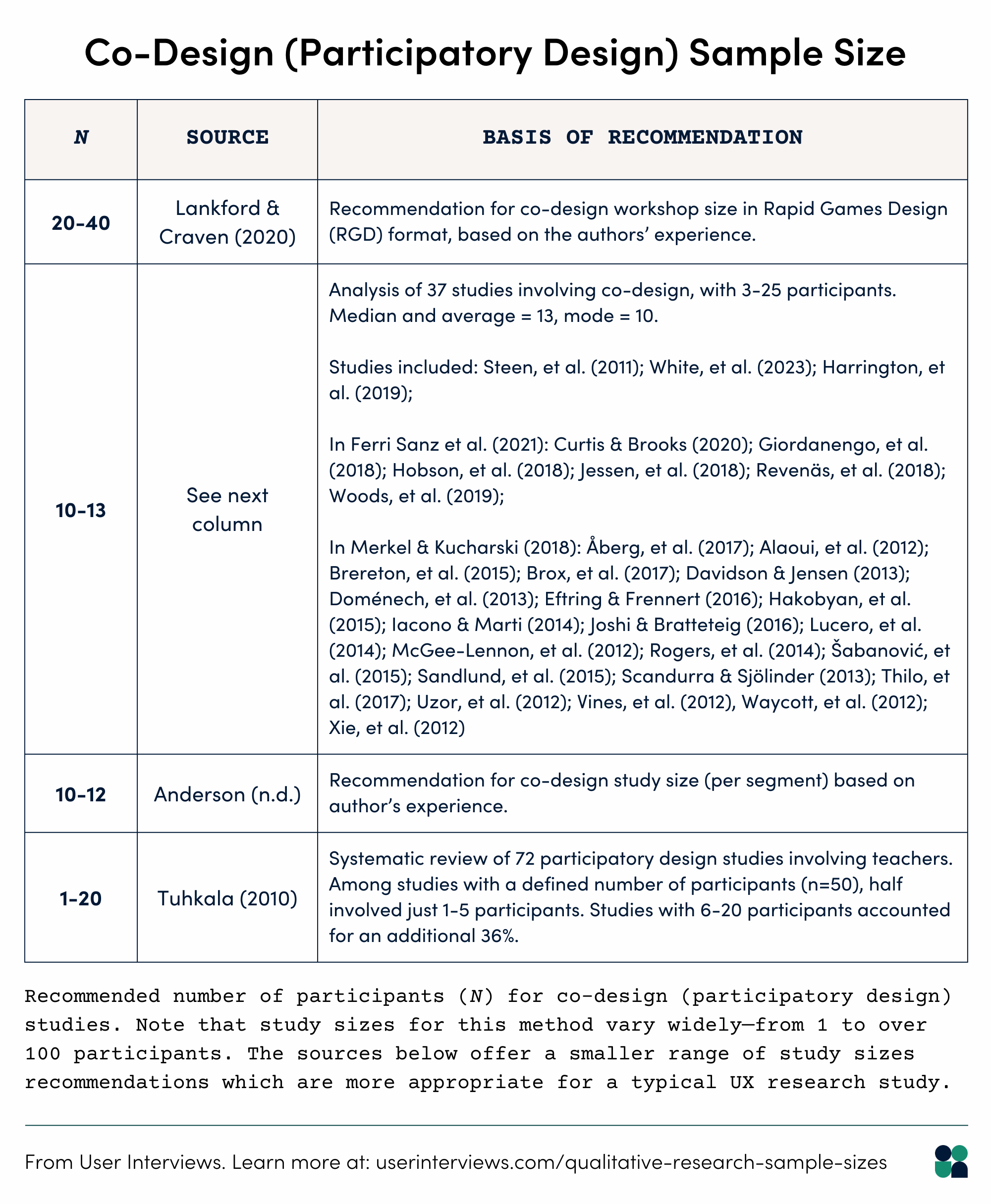 Co-design (participatory design) workshop sample size. Table with recommended number of participants for co-design studies.