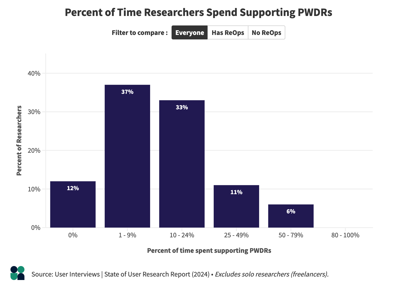 bar chart showing researcher time spend supporting others' work