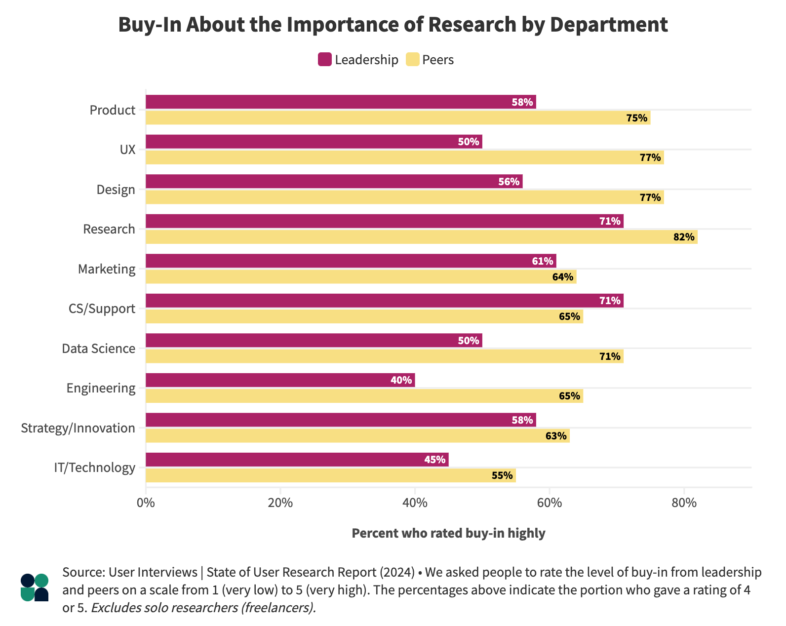 bar chart showing research buy-in across departments