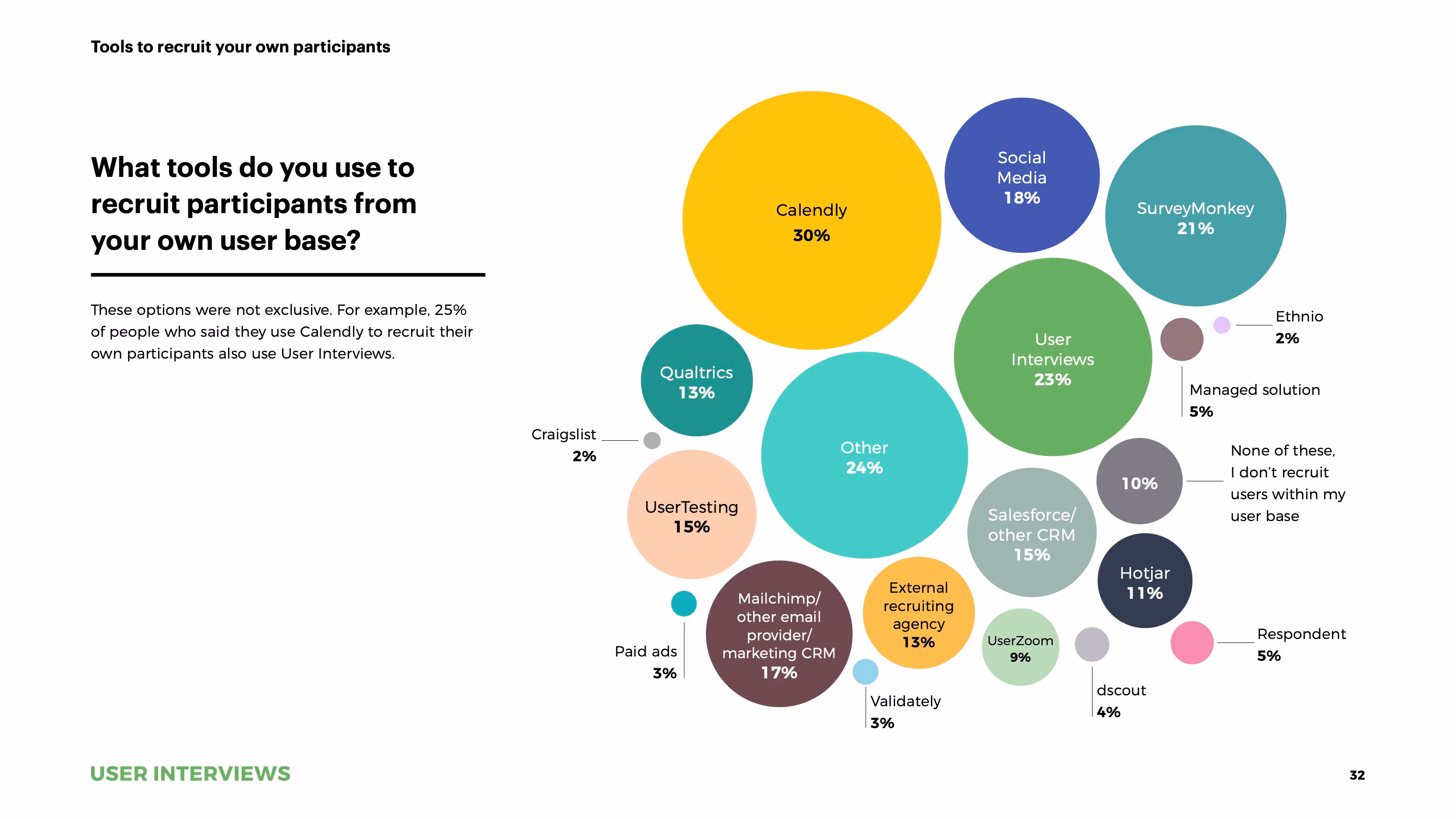 State of User Research 2021 report recruiting tools own users