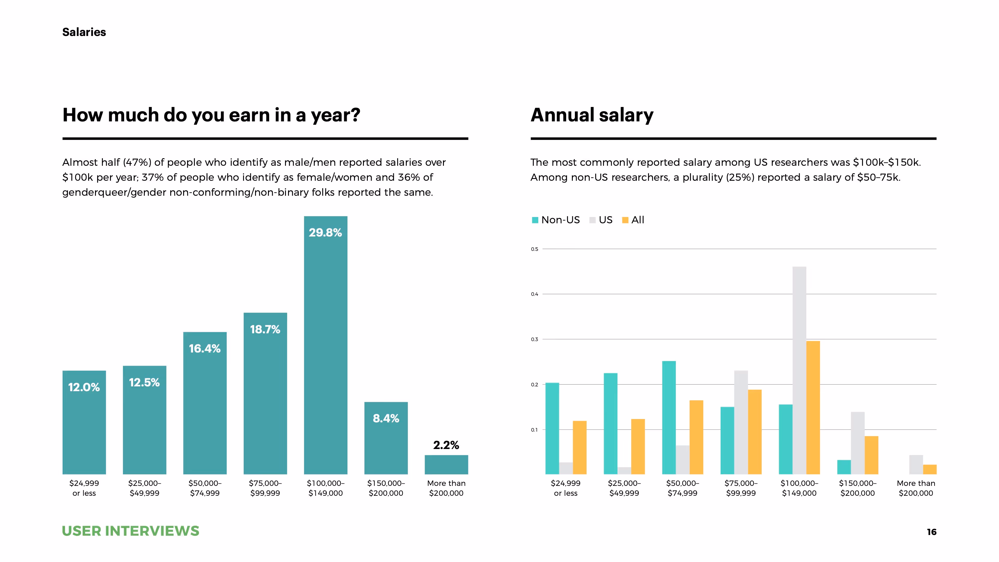 State of User Research 2021 report UXR salaries