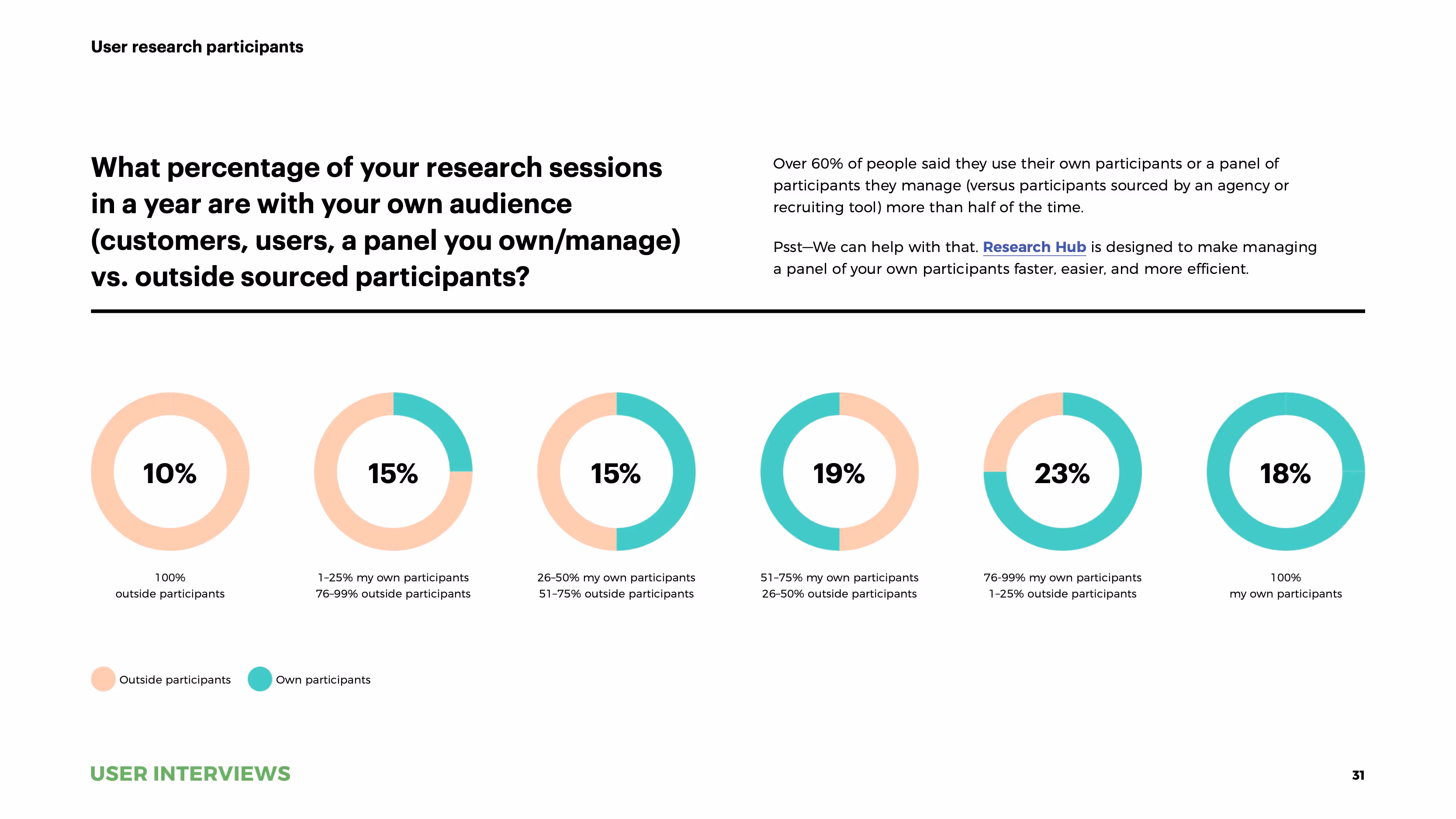 State of User Research 2021 report research with own vs outside participants