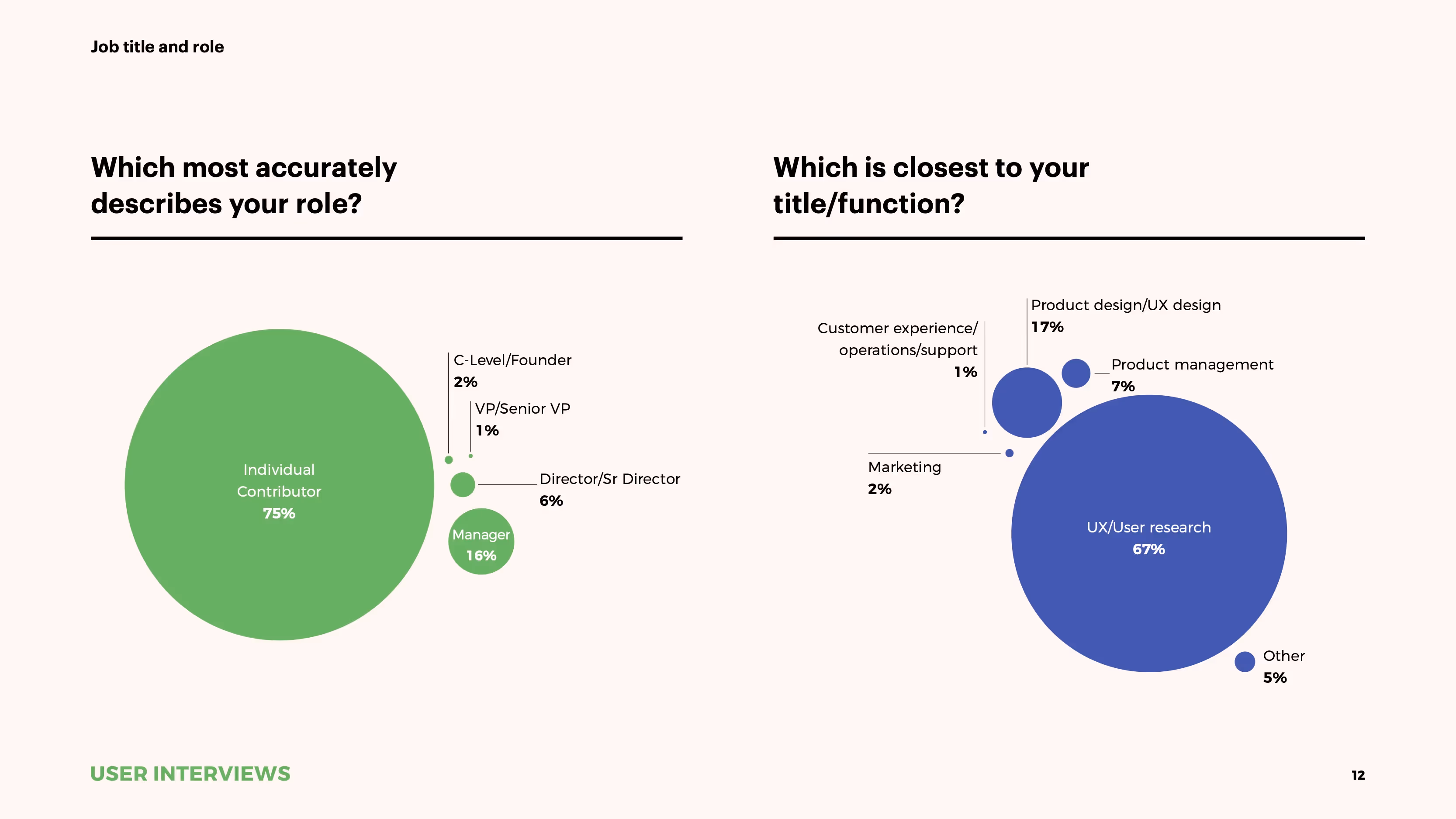 State of User Research 2021 report job tile and role