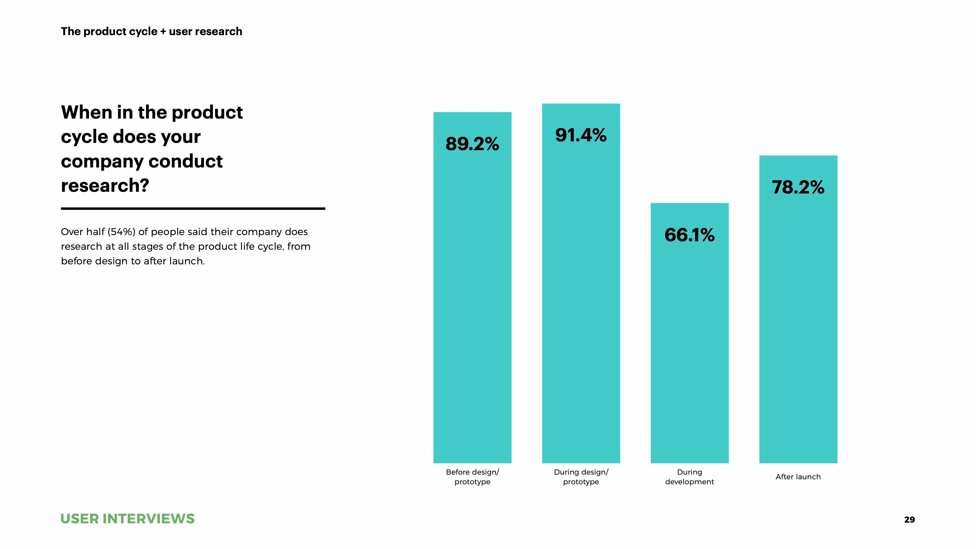 State of User Research 2021 report product cycle
