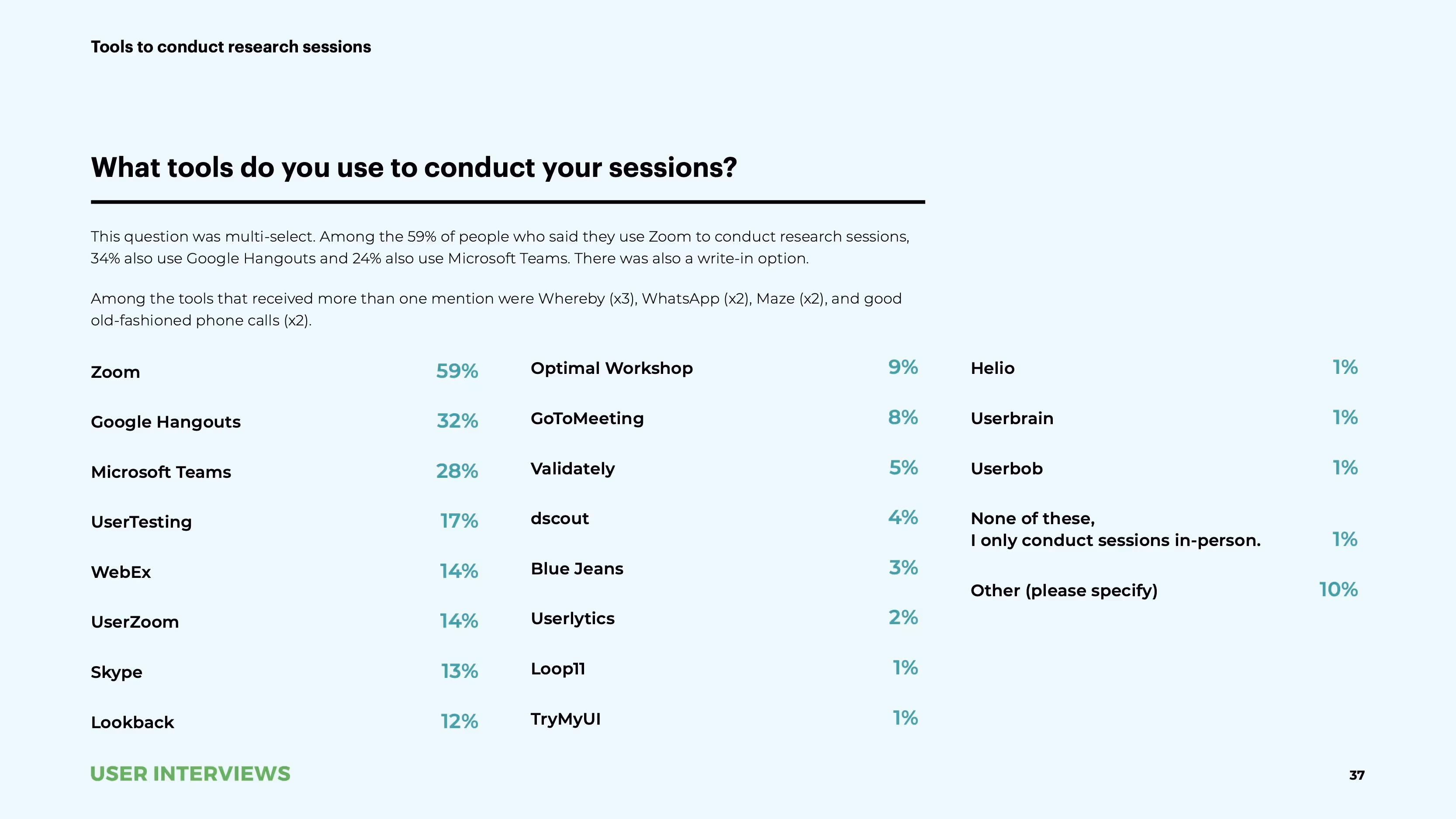 State of User Research 2021 report tools conducting sessions