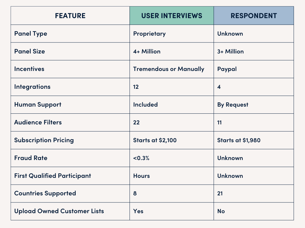 Beige table comparing features of User Interviews to Respondent