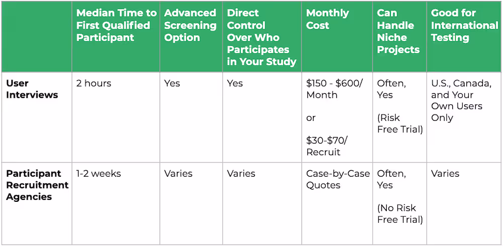 Participant Recruitment Agencies vs. User Interviews: At a Glance table