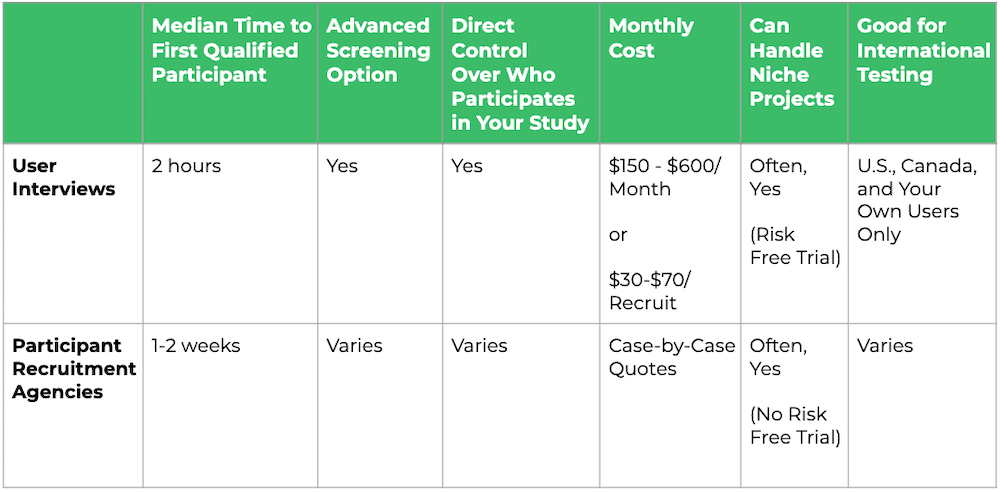 Participant Recruitment Agencies vs. User Interviews: At a Glance table