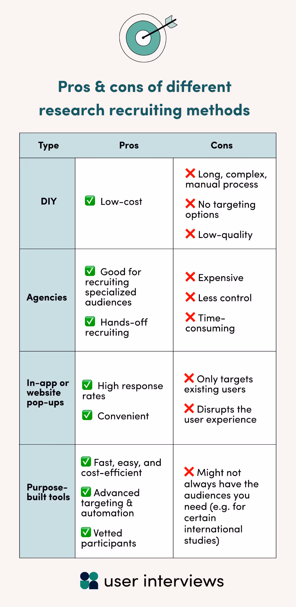 Pros and cons of different UX research recruiting methods - DIY recruitment: If your budget is extremely tight (nonexistent) or your sample size incredibly small (1–2 participants), then DIY recruiting tools like Craigslist or social media can be a great, low-cost option. However, it’ll be difficult to reach the right audiences without the targeting capabilities afforded by the other methods, and DIY just isn’t an efficient option at scale.  Recruiting agencies: Agencies might be a good option for researchers looking for highly niche or specialized audiences—but it’ll cost ya. Agency recruiting is one of the most expensive methods, in terms of both time and money. Plus, you won’t have much control over the screening process. That’s great for researchers with very little time on their hands, but it could result in mismatches.  In-app or website pop-ups: Some recruiting tools offer intercept tools which recruit participants directly from your app or website. You’ll probably get a high response rate using these, but you’ll only reach folks who are already using your product or service. Plus, you risk annoying users with the disruption.  Using a purpose-built tool like User Interviews: Purpose-built research recruiting tools give you more control over the recruiting process, with advanced targeting features and a large pool of vetted participants. Plus, tools like ours can support teams of every size, so you can count on us while you scale. 