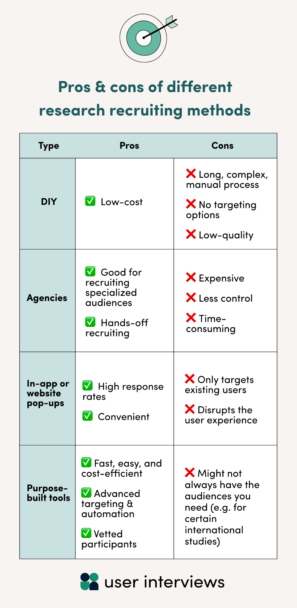 Pros and cons of different UX research recruiting methods - DIY recruitment: If your budget is extremely tight (nonexistent) or your sample size incredibly small (1–2 participants), then DIY recruiting tools like Craigslist or social media can be a great, low-cost option. However, it’ll be difficult to reach the right audiences without the targeting capabilities afforded by the other methods, and DIY just isn’t an efficient option at scale.  Recruiting agencies: Agencies might be a good option for researchers looking for highly niche or specialized audiences—but it’ll cost ya. Agency recruiting is one of the most expensive methods, in terms of both time and money. Plus, you won’t have much control over the screening process. That’s great for researchers with very little time on their hands, but it could result in mismatches.  In-app or website pop-ups: Some recruiting tools offer intercept tools which recruit participants directly from your app or website. You’ll probably get a high response rate using these, but you’ll only reach folks who are already using your product or service. Plus, you risk annoying users with the disruption.  Using a purpose-built tool like User Interviews: Purpose-built research recruiting tools give you more control over the recruiting process, with advanced targeting features and a large pool of vetted participants. Plus, tools like ours can support teams of every size, so you can count on us while you scale. 