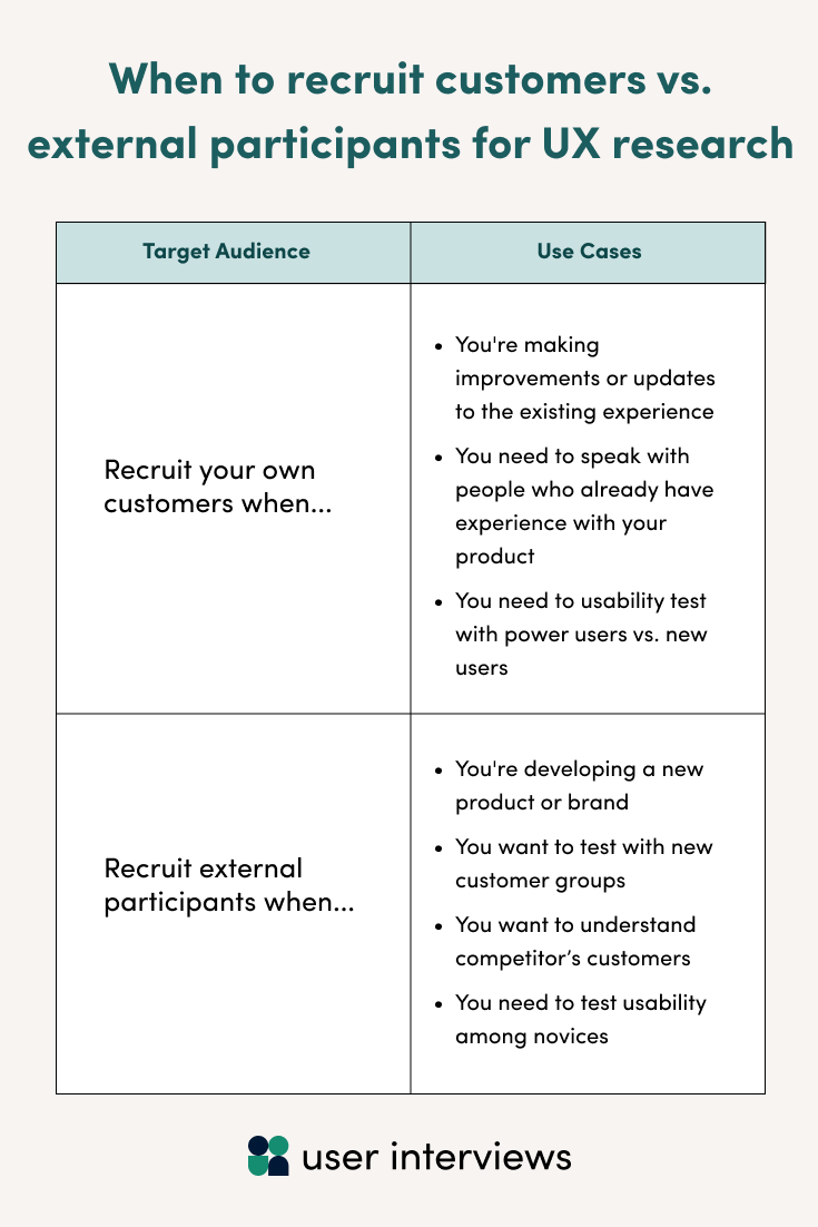 When to recruit customers vs. external participants for UX research