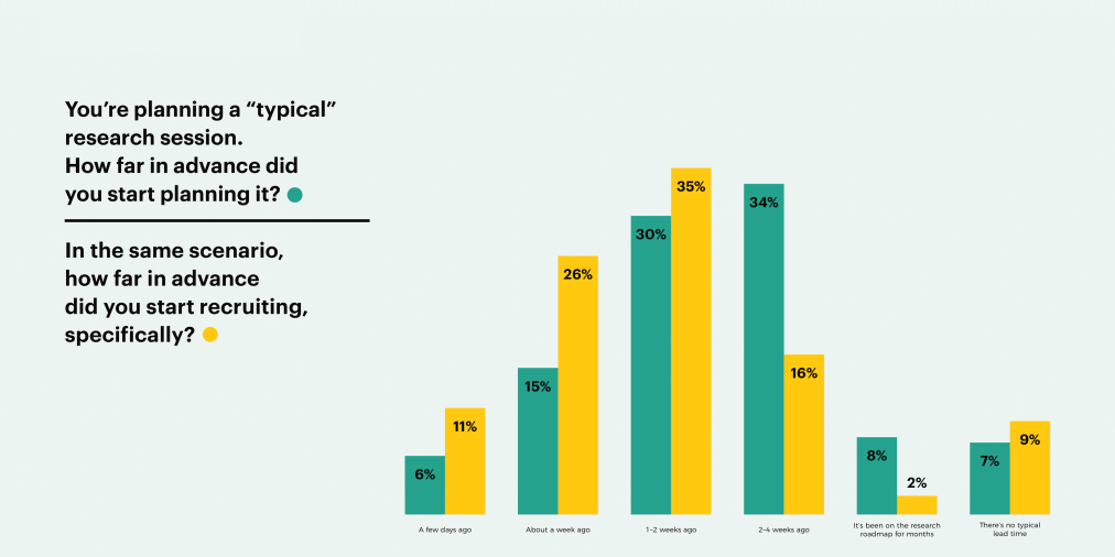 Graph showing how long before a research session people plan and recruit participants.