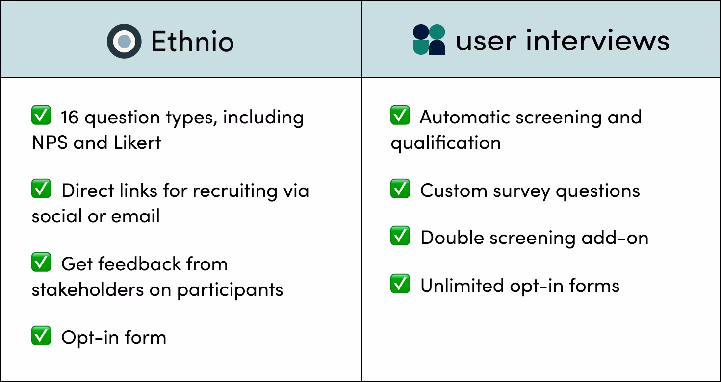ethnio vs. user interviews screener survey tools: ethnio has 16 question types, direct links for recruiting via social or email, stakeholder feedback, and an opt-in form; user interviews has automatic screening and qualification, custom survey questions, double screening add-on, and unlimited opt-in forms