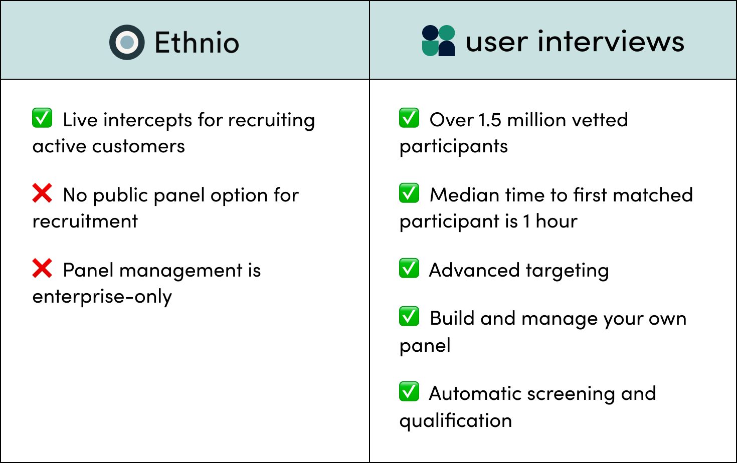 ethnio vs user interviews for recruitment pool and panel management: ethnio has live intercepts, no public panel, and panel management is enterprise-only, while user interviews has over 1.5 million vetted participants for public recruitment, advanced targeting, all key panel management features available at a lower cost, automatic screening and qualification