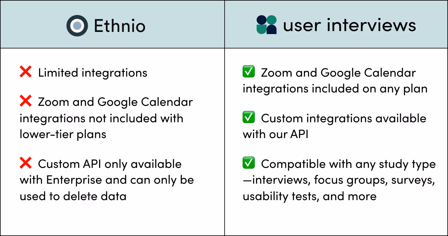 ethnio vs user interviews flexibility: ethnio has limited integrations, zoom and google calendar integrations not included with lower-tier plans, and their custom API is only available for enterprise and can only be used to delete data; user interviews includes integrations on any plan, custom integrations available with our API, and we're compatible with any study type