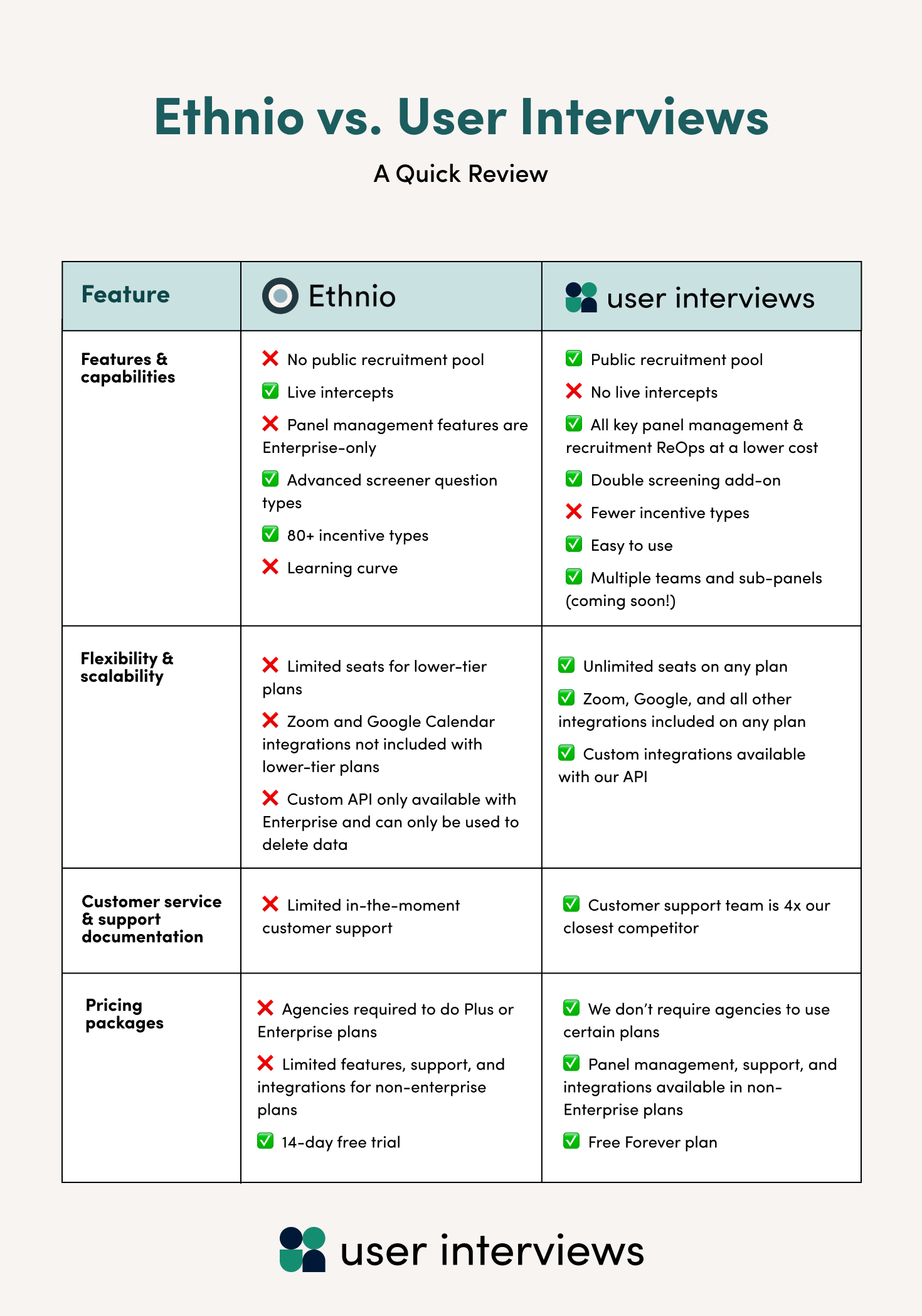 ethnio vs user interviews quick review: features and capabilities, flexibility and scalability, customer service and support documentation, pricing packages, user reviews and ratings