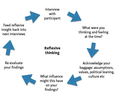 Example of reflexive thinking: Interview with participant -> What were you thinking and feeling at the time? -> Acknowledge your baggage: assumptions, values, political leaning, culture, etc. -> What influence might this have on your findings? -> Re-evaluate your findings -> Feed reflexive insight back into next interviews -> interview with participant