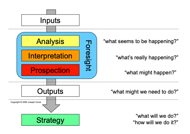 bubble chart showing the strategic foresight process