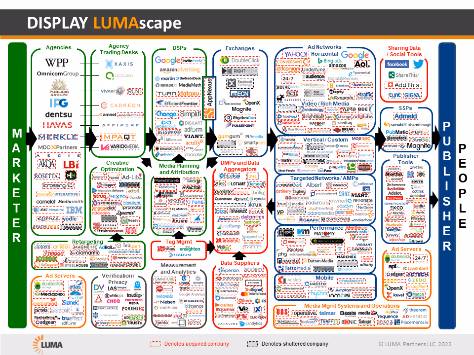 lumascape graphic showing hundreds of marketing tools and logos