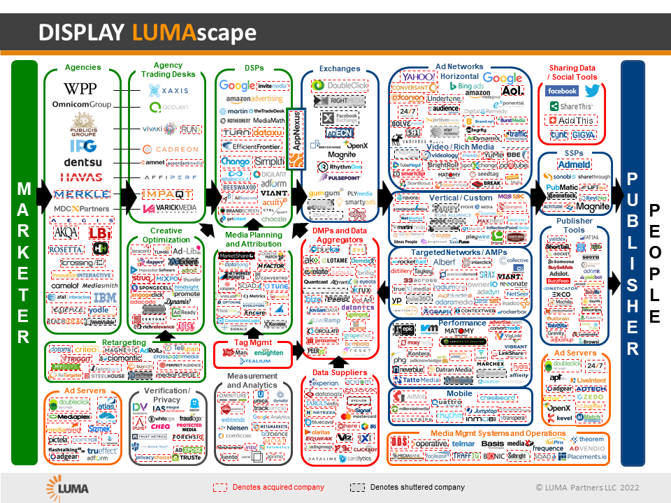 lumascape graphic showing hundreds of marketing tools and logos