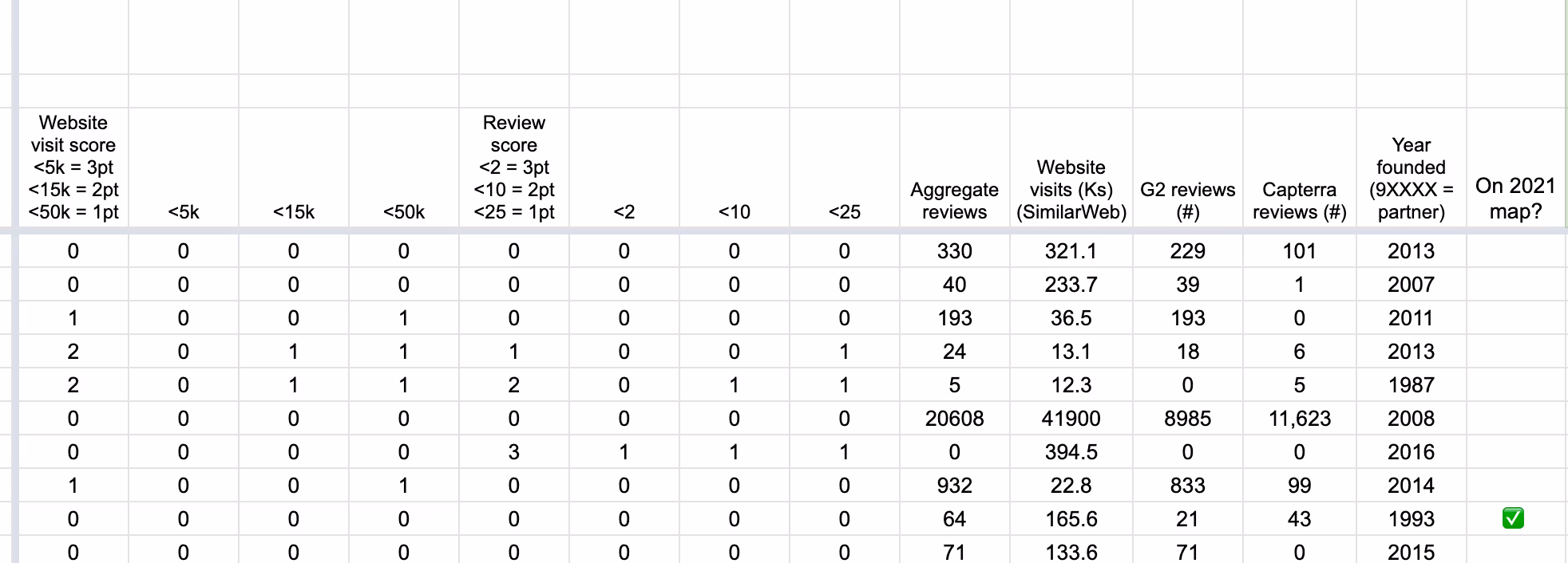 a spreadsheet with columns (website visits, reviews, year founded, on 2021 map)