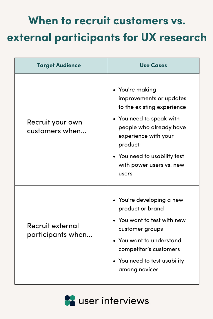 Recruit your own customers when: you're making improvements or updates to the existing experience, you need to speak with people who already have experience with your product, or you need to usability test with power users vs. new users. Recruit external participants when you're developing a new product or brand, you want to test with new customer groups, you want to understand your competitor's customers, or you need to usability test with novices.